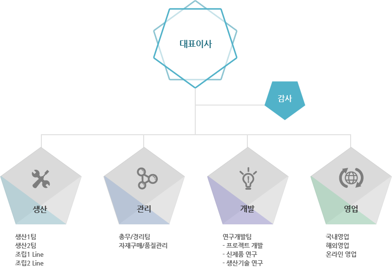 조직도